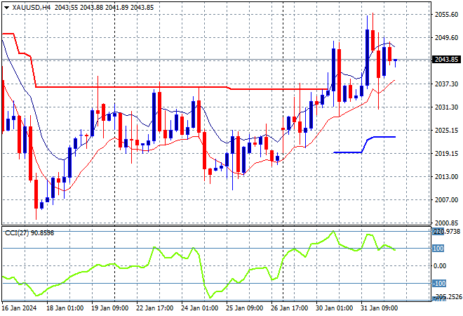 XAU/USD