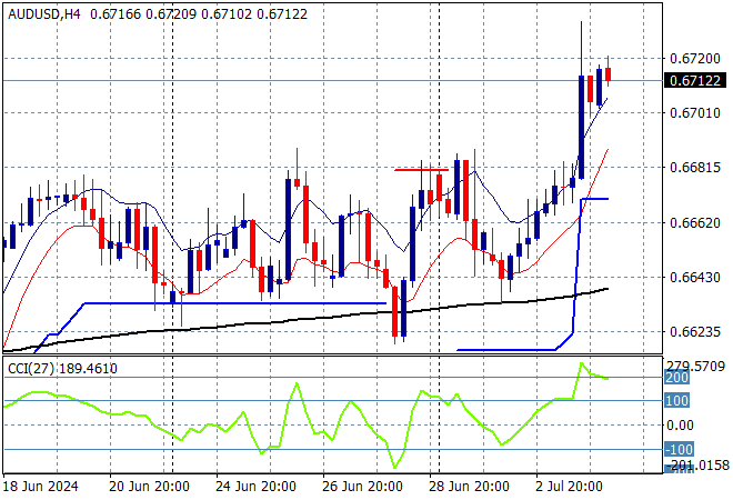 AUD/USD