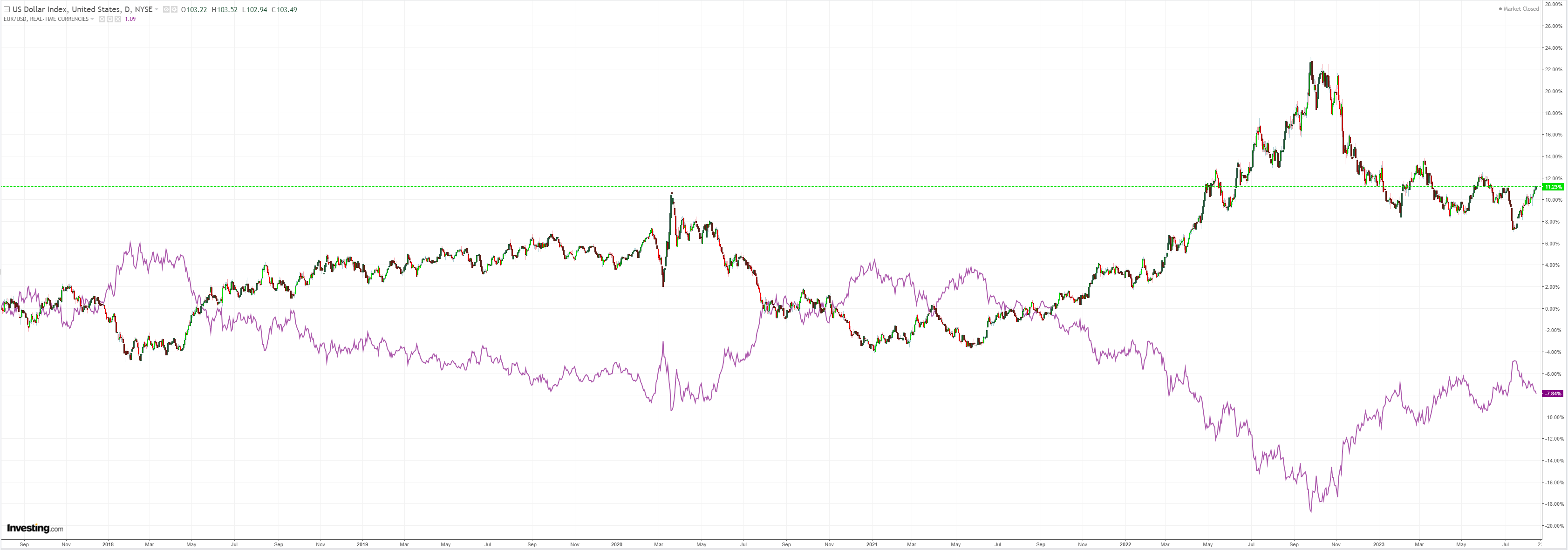 DXY