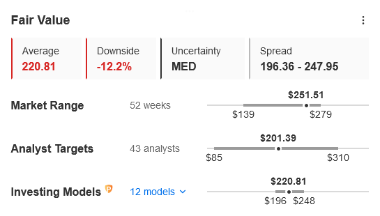 InvestingPro's Fair Value indicates a 12.2% downside for Tesla - Approach with Caution!