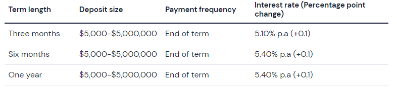 Firstmac increases rates by 10 basis points