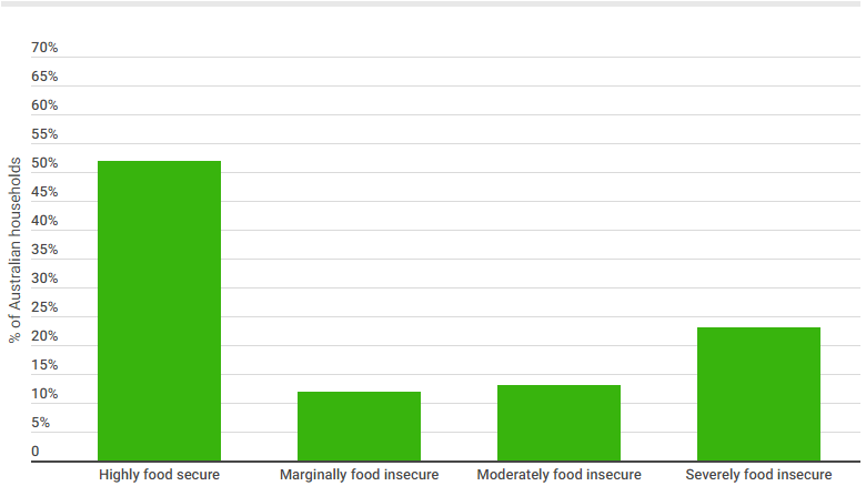 Source: Foodbank Hunger Report 2023