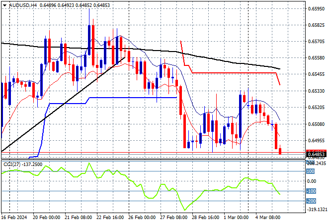 AUD/USD