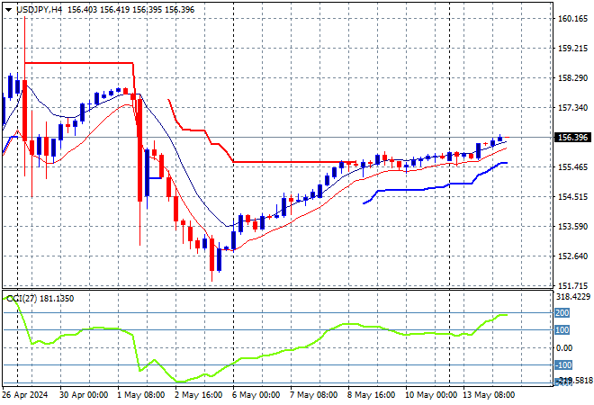 USD/JPY