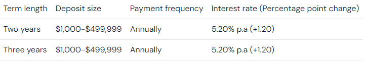 The Mutual increased rates up to 120 bps