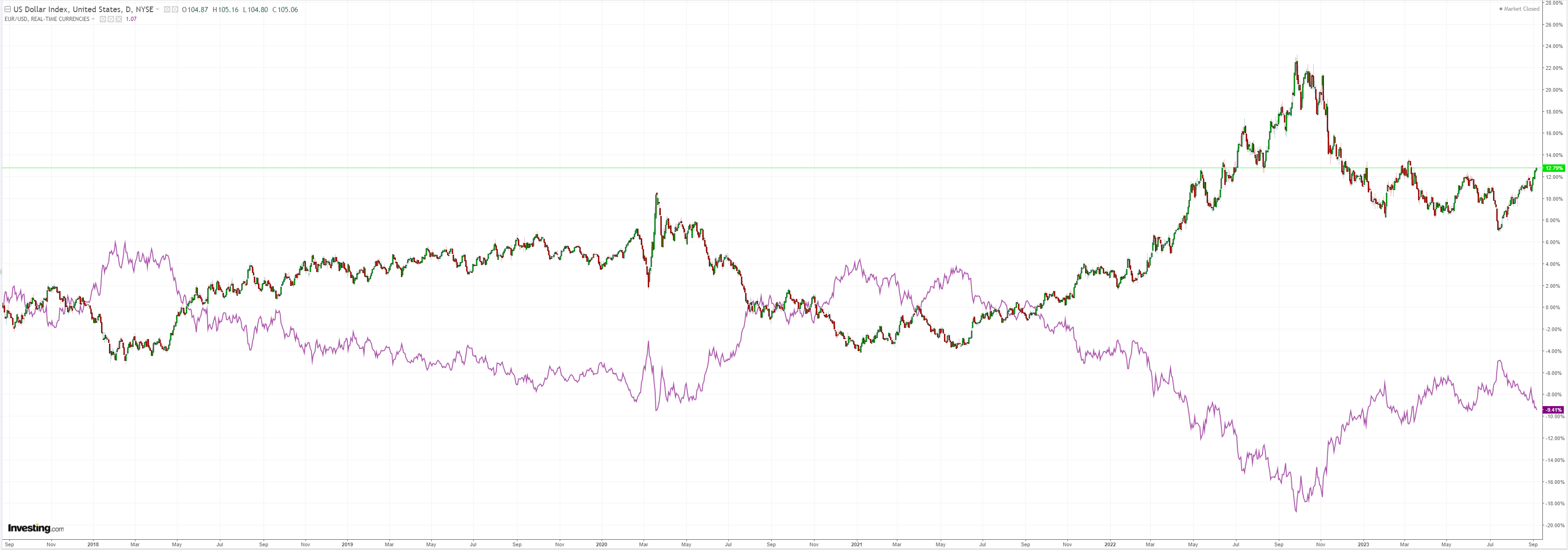 DXY