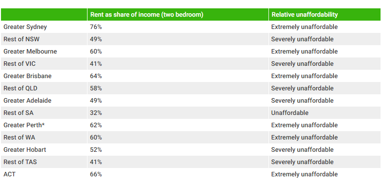 Source: Rental Affordability Index, 2023 *calculated using median rents for all dwelling types due to data unavailability