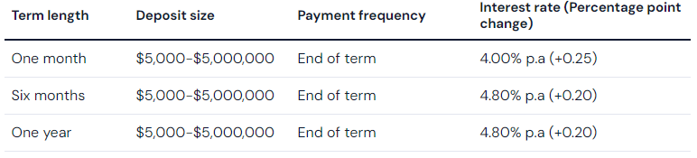 Firstmac (Goldfields Money) increases rates by up to 25 basis points