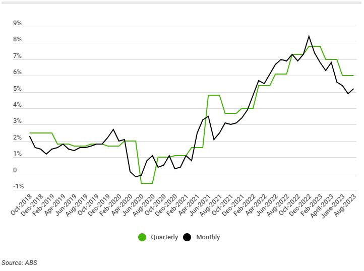 Annual Inflation: Quarterly CPI vs Monthly CPI