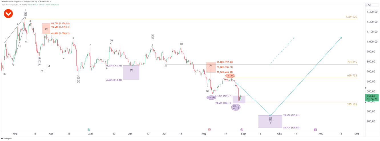 4-hour chart of Super Micro Computer