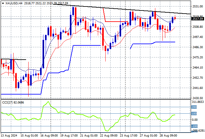 XAU/USD