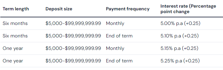 Great Southern Bank increases rates by 25 basis points