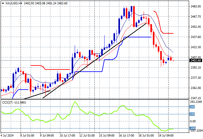 XAU/USD