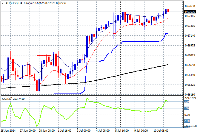 AUD/USD