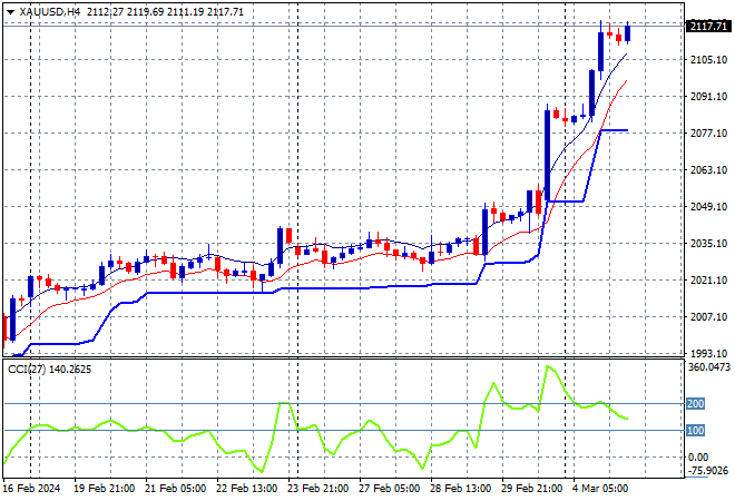 XAU/USD