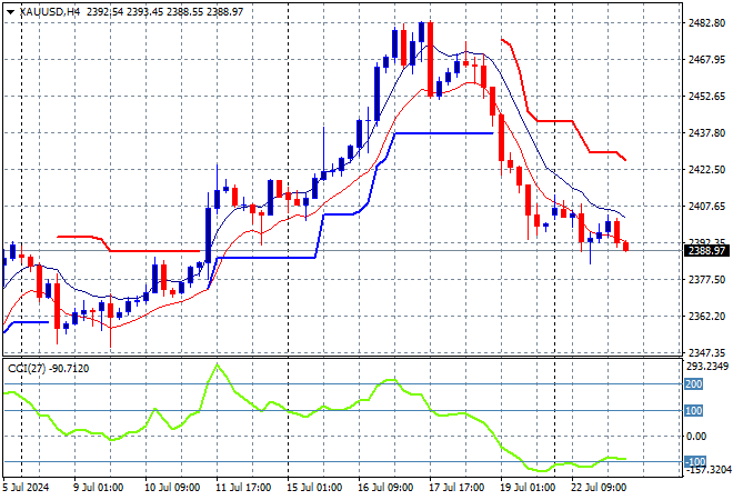 XAU/USD