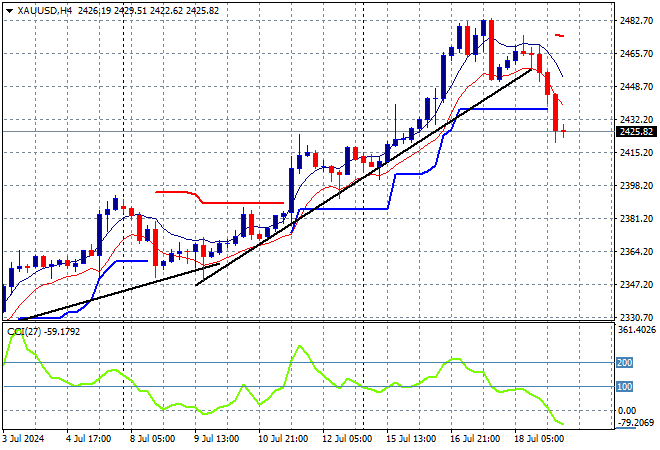 XAU/USD