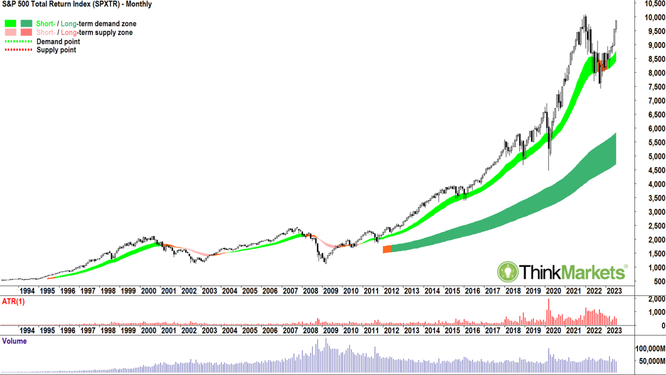 S&P500 total return index