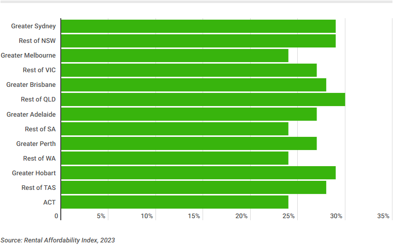 Share of income spent on rent