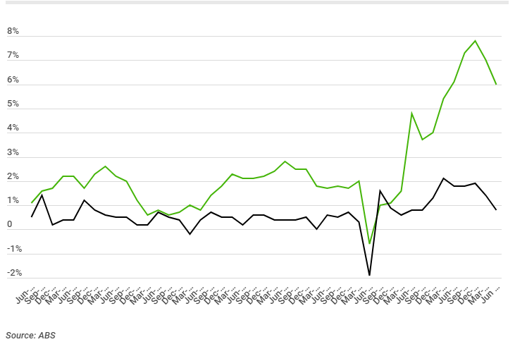 Inflation: Annual vs Quarterly