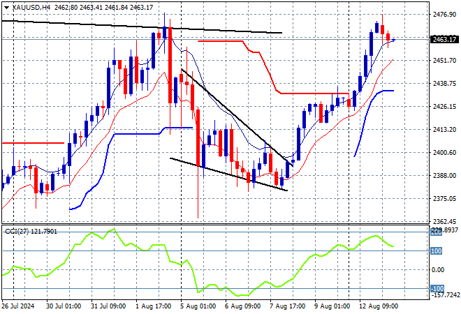 XAU/USD