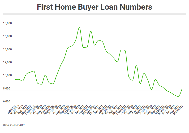 First Home Buyer Loan Numbers