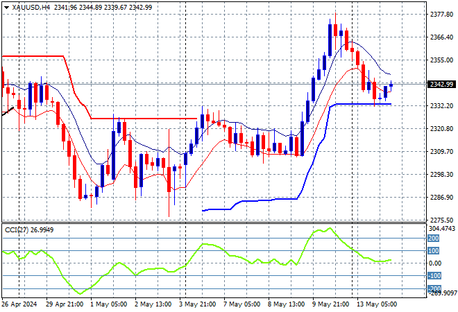 XAU/USD