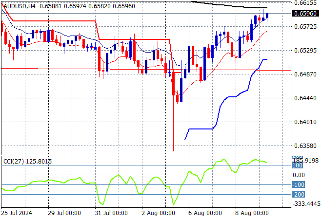 AUD/USD