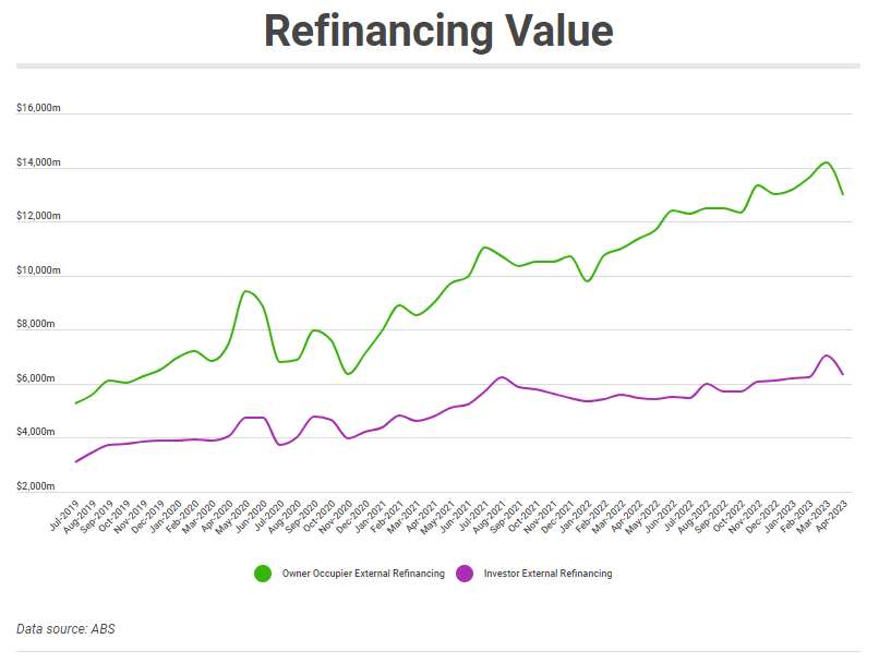 Refinancing Value