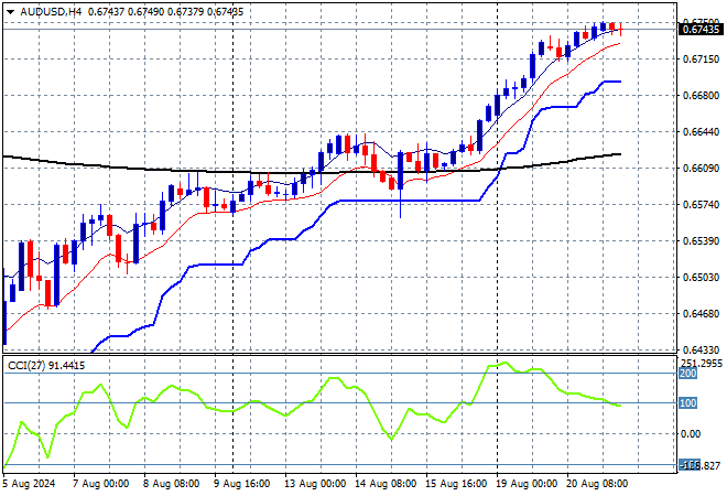 AUD/USD