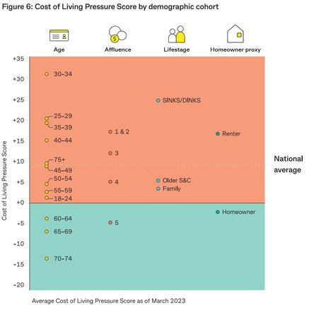 Cost of living pressures