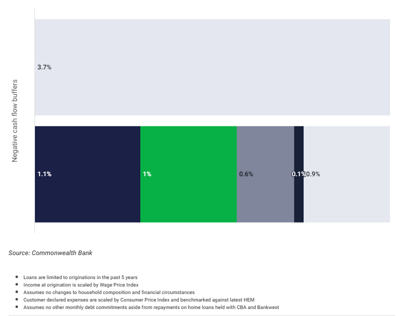 Negative cash flow profile at 4.35% cash rate