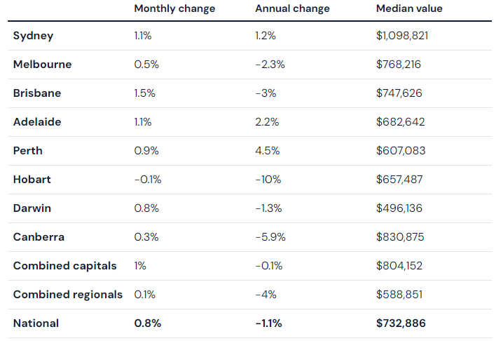 Source: CoreLogic Home Value Index as at 31 August 2023