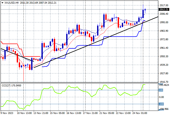 XAU/USD