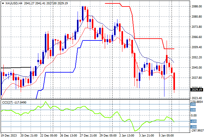 XAU/USD