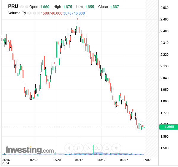 PRU - daily chart