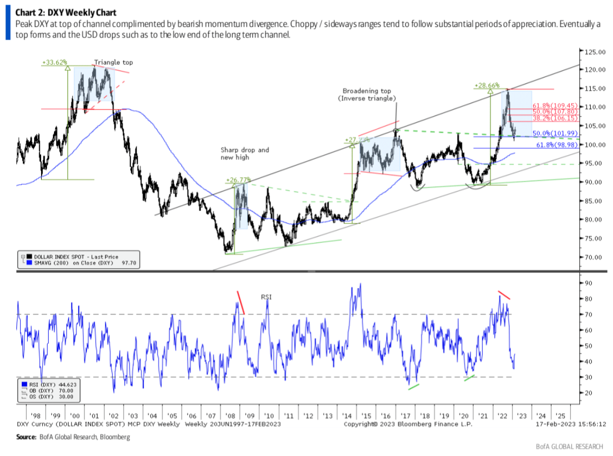 DXY_WEEKLY