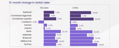 Change in rental rates