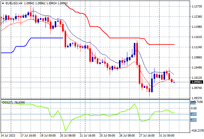 EURUSD