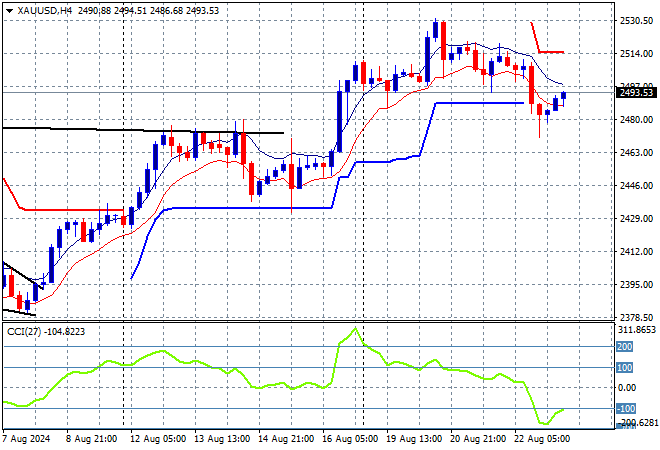 XAU/USD