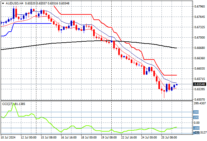 AUD/USD