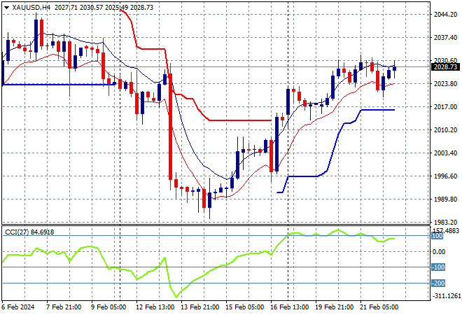 XAU/USD