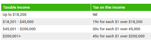 FY25; Source: ATO