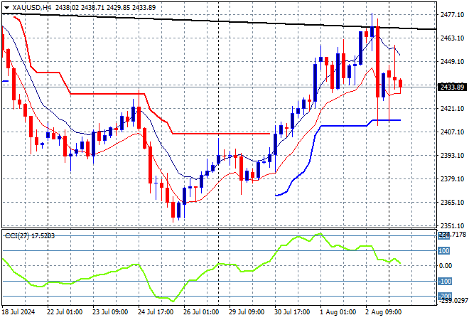 XAU/USD