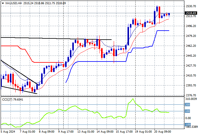 XAU/USD