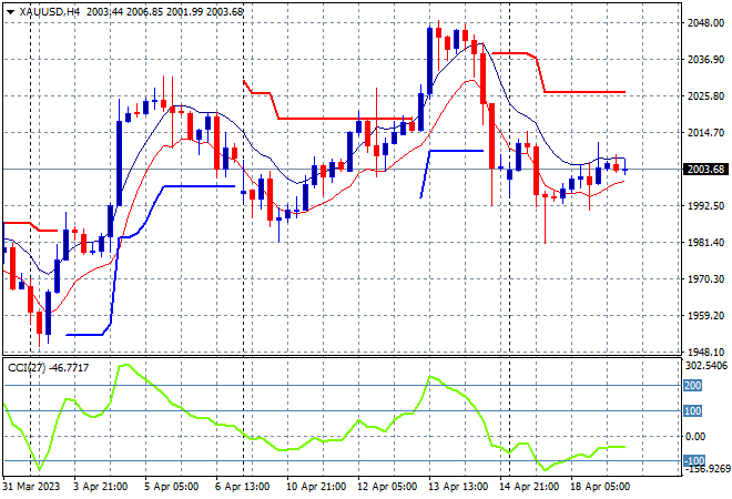 XAU/USD