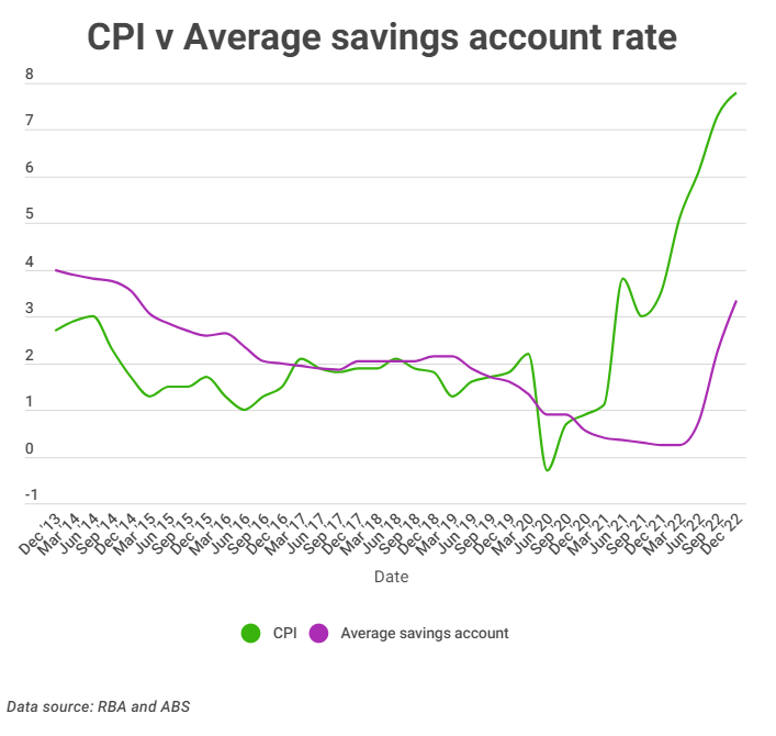 CPI vs. Average savings account rate