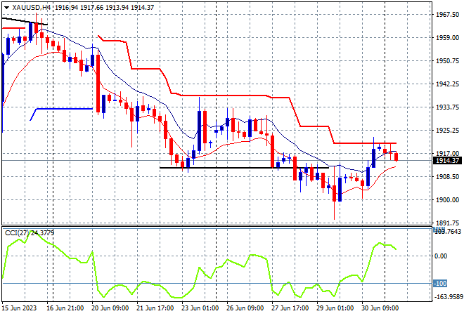 XAU/USD