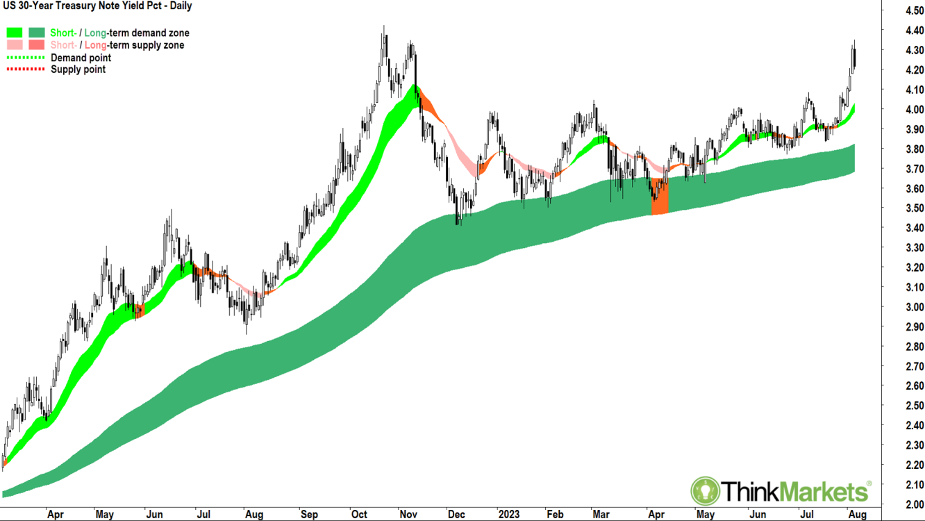 USA 30-year Treasury Bond Yield