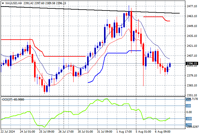 XAU/USD